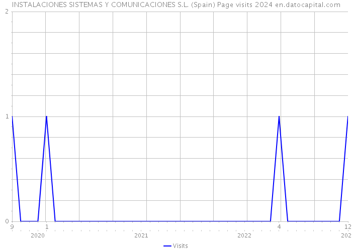 INSTALACIONES SISTEMAS Y COMUNICACIONES S.L. (Spain) Page visits 2024 
