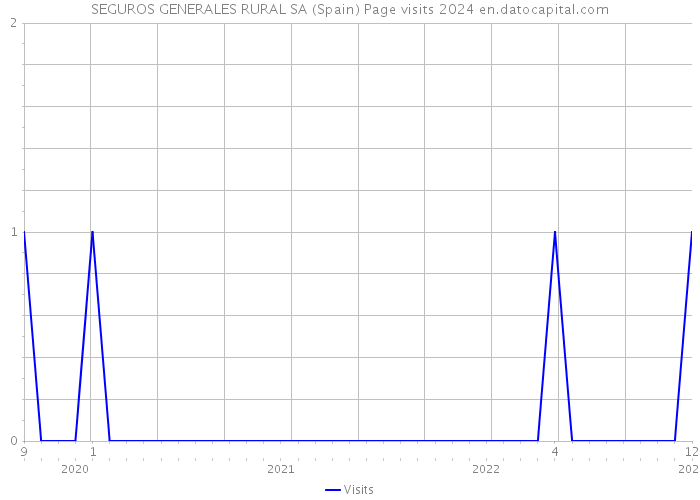 SEGUROS GENERALES RURAL SA (Spain) Page visits 2024 