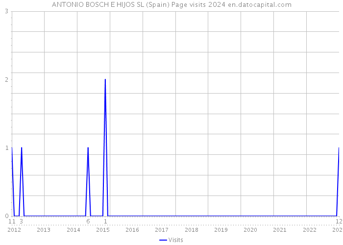 ANTONIO BOSCH E HIJOS SL (Spain) Page visits 2024 