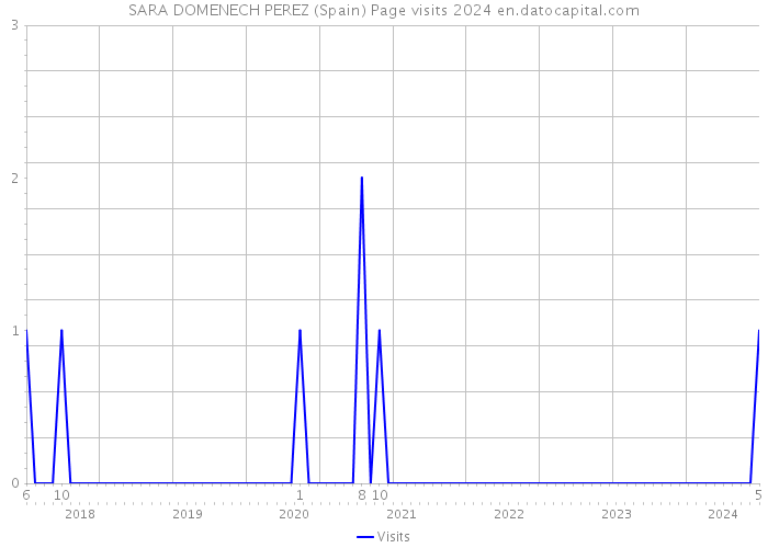 SARA DOMENECH PEREZ (Spain) Page visits 2024 
