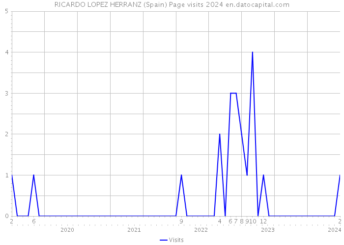 RICARDO LOPEZ HERRANZ (Spain) Page visits 2024 
