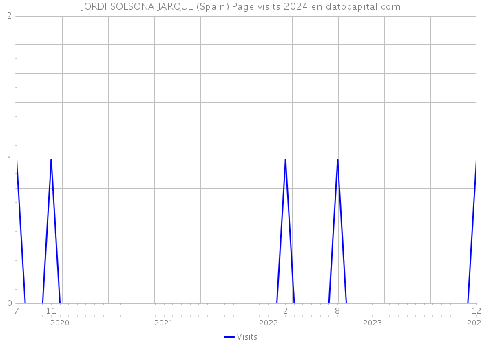JORDI SOLSONA JARQUE (Spain) Page visits 2024 