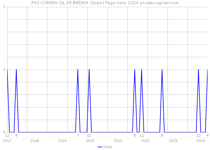 PAZ CORREA GIL DE BIEDMA (Spain) Page visits 2024 