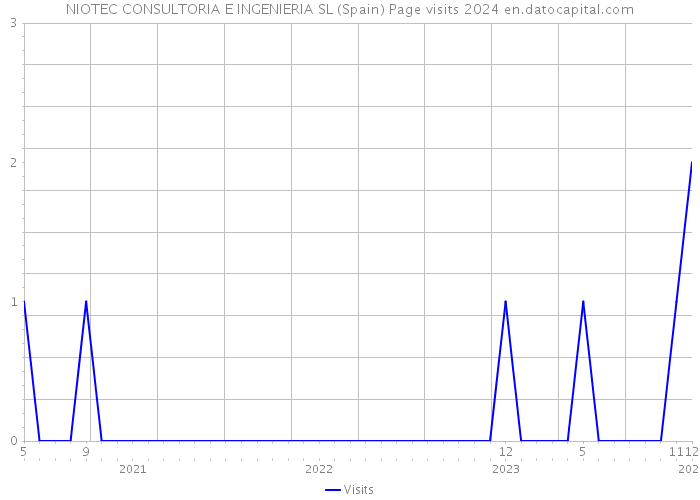 NIOTEC CONSULTORIA E INGENIERIA SL (Spain) Page visits 2024 
