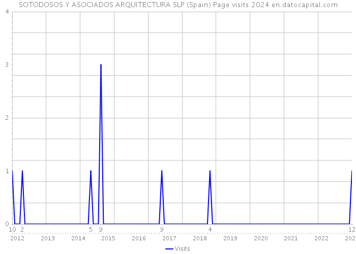 SOTODOSOS Y ASOCIADOS ARQUITECTURA SLP (Spain) Page visits 2024 