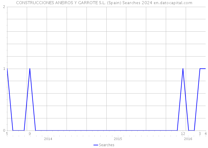 CONSTRUCCIONES ANEIROS Y GARROTE S.L. (Spain) Searches 2024 