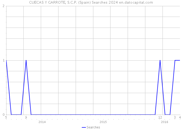 CUECAS Y GARROTE, S.C.P. (Spain) Searches 2024 