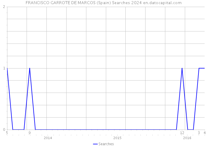 FRANCISCO GARROTE DE MARCOS (Spain) Searches 2024 