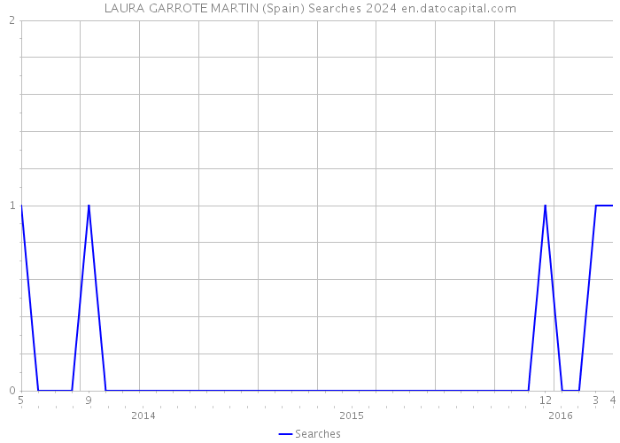 LAURA GARROTE MARTIN (Spain) Searches 2024 