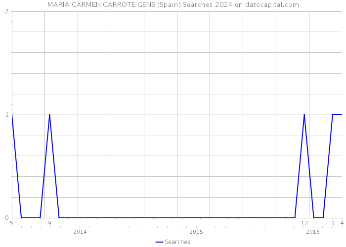 MARIA CARMEN GARROTE GENS (Spain) Searches 2024 