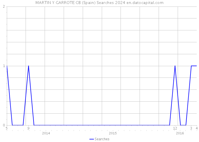 MARTIN Y GARROTE CB (Spain) Searches 2024 