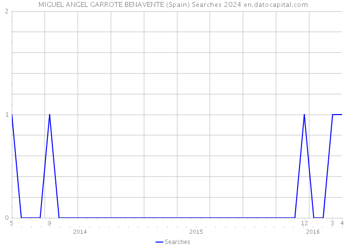 MIGUEL ANGEL GARROTE BENAVENTE (Spain) Searches 2024 