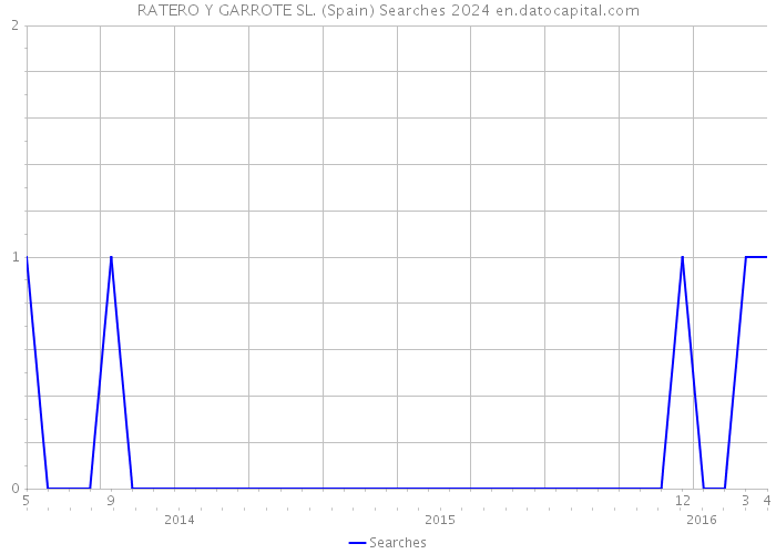 RATERO Y GARROTE SL. (Spain) Searches 2024 