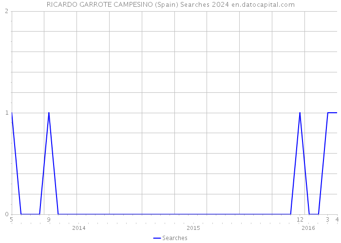 RICARDO GARROTE CAMPESINO (Spain) Searches 2024 