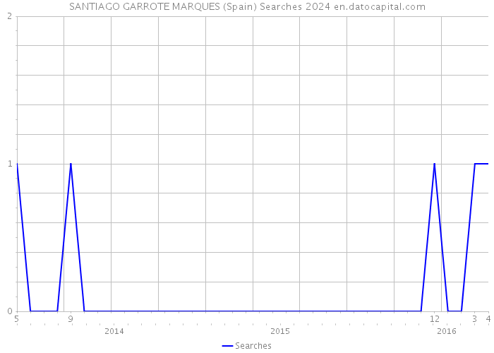 SANTIAGO GARROTE MARQUES (Spain) Searches 2024 