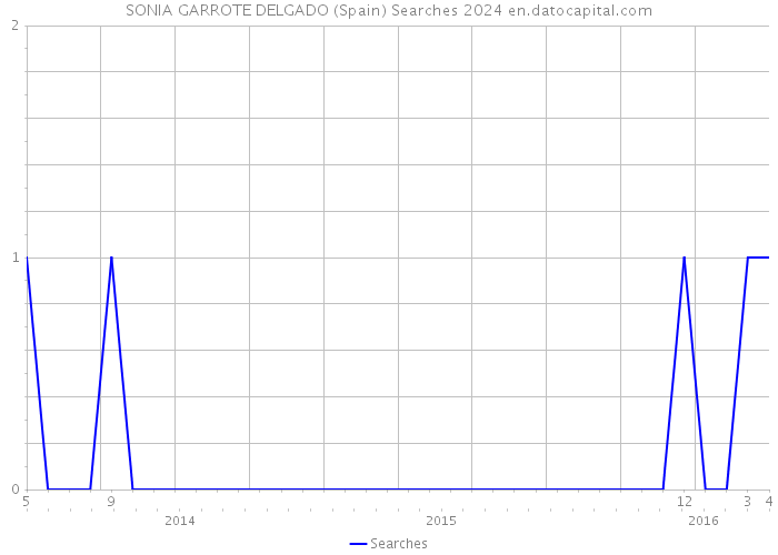 SONIA GARROTE DELGADO (Spain) Searches 2024 