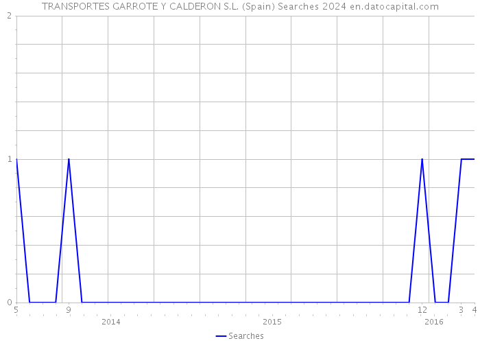 TRANSPORTES GARROTE Y CALDERON S.L. (Spain) Searches 2024 