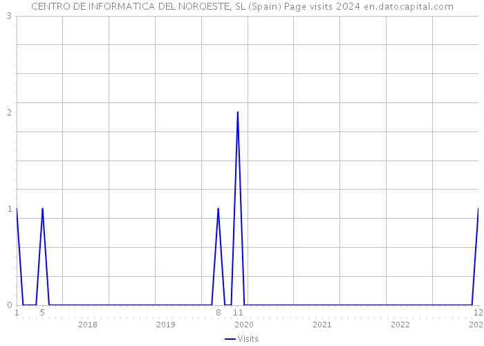 CENTRO DE INFORMATICA DEL NOROESTE, SL (Spain) Page visits 2024 