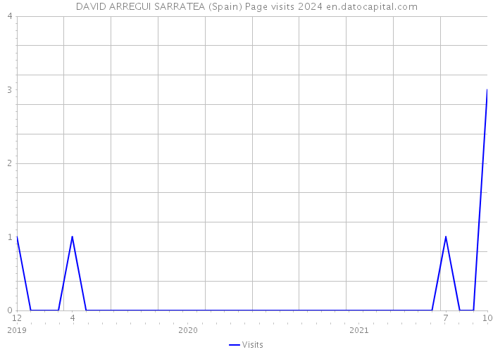 DAVID ARREGUI SARRATEA (Spain) Page visits 2024 