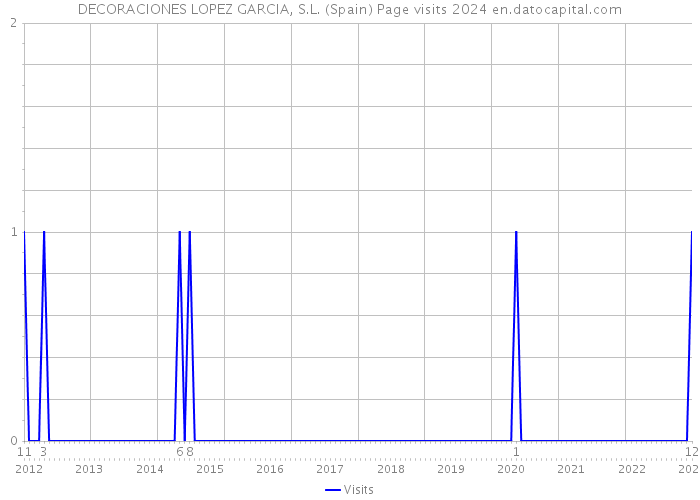 DECORACIONES LOPEZ GARCIA, S.L. (Spain) Page visits 2024 