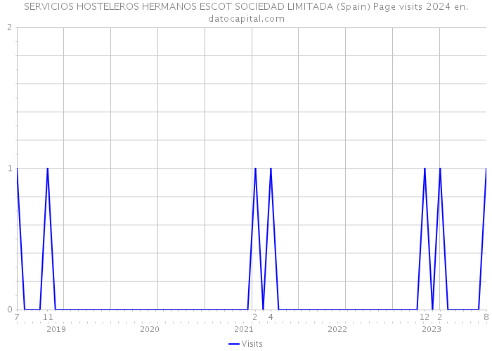 SERVICIOS HOSTELEROS HERMANOS ESCOT SOCIEDAD LIMITADA (Spain) Page visits 2024 