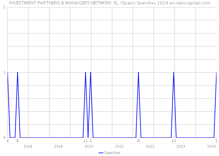 INVESTMENT PARTNERS & MANAGERS NETWORK SL. (Spain) Searches 2024 