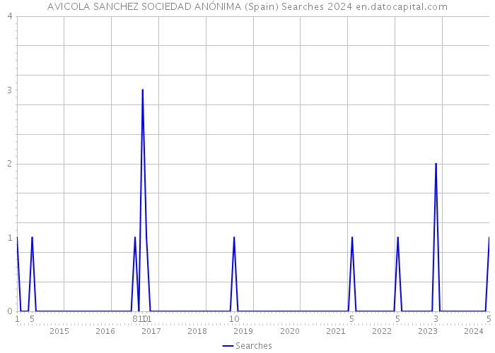 AVICOLA SANCHEZ SOCIEDAD ANÓNIMA (Spain) Searches 2024 