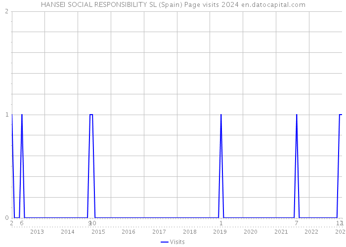 HANSEI SOCIAL RESPONSIBILITY SL (Spain) Page visits 2024 
