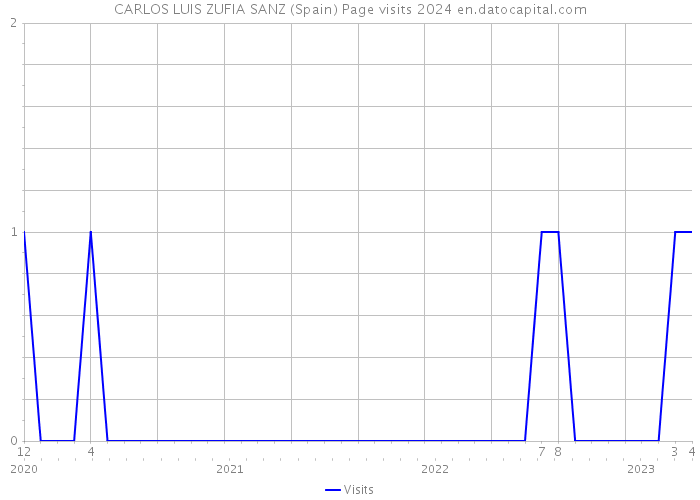 CARLOS LUIS ZUFIA SANZ (Spain) Page visits 2024 