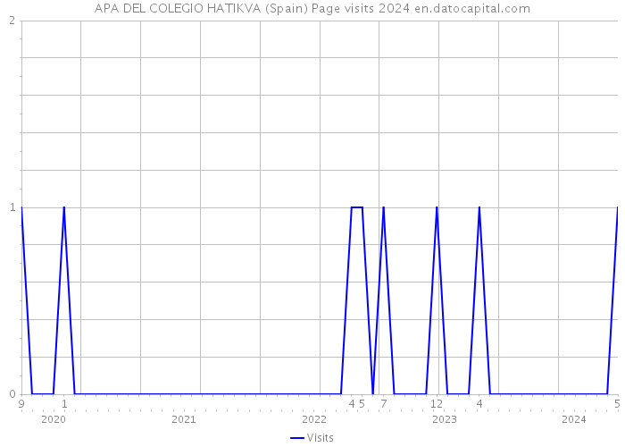 APA DEL COLEGIO HATIKVA (Spain) Page visits 2024 