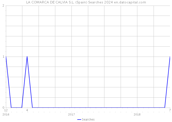 LA COMARCA DE CALVIA S.L. (Spain) Searches 2024 