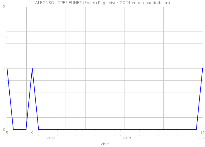 ALFONSO LOPEZ FUNEZ (Spain) Page visits 2024 