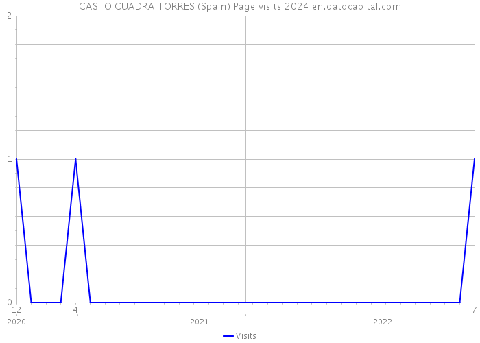 CASTO CUADRA TORRES (Spain) Page visits 2024 