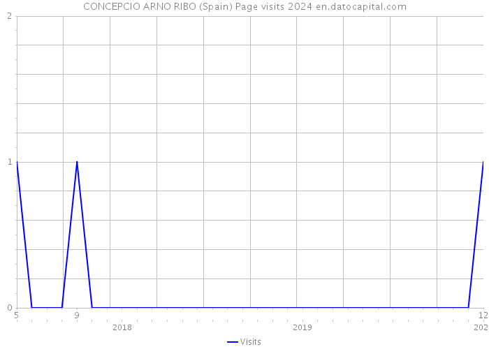 CONCEPCIO ARNO RIBO (Spain) Page visits 2024 