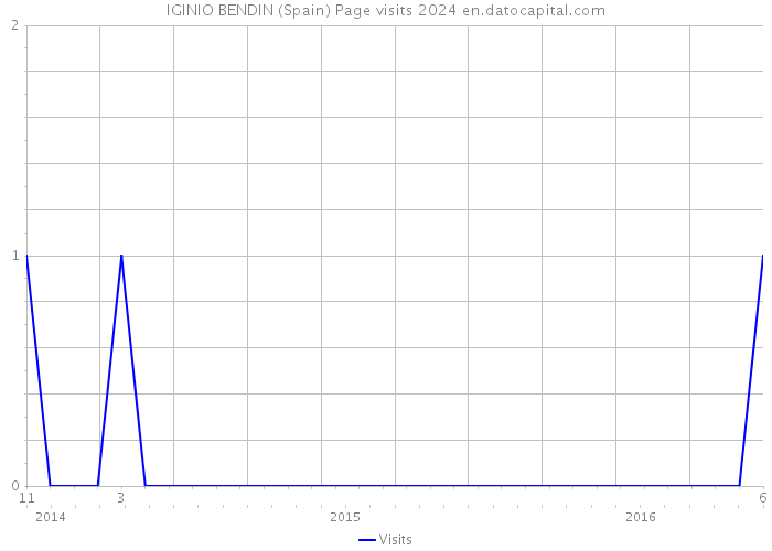 IGINIO BENDIN (Spain) Page visits 2024 