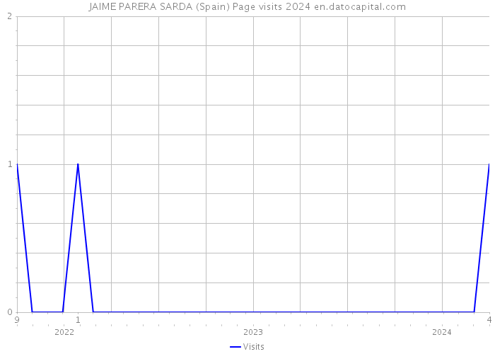 JAIME PARERA SARDA (Spain) Page visits 2024 