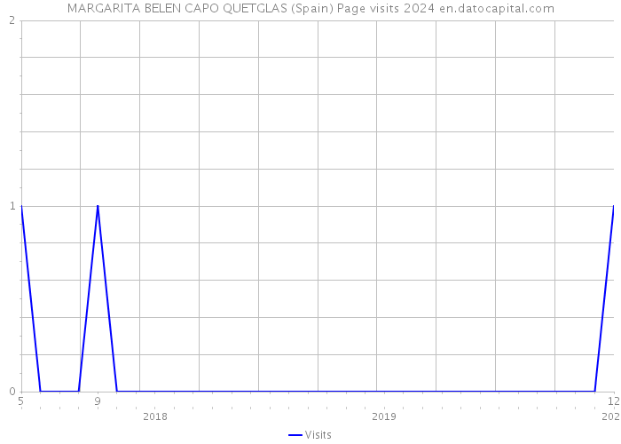 MARGARITA BELEN CAPO QUETGLAS (Spain) Page visits 2024 