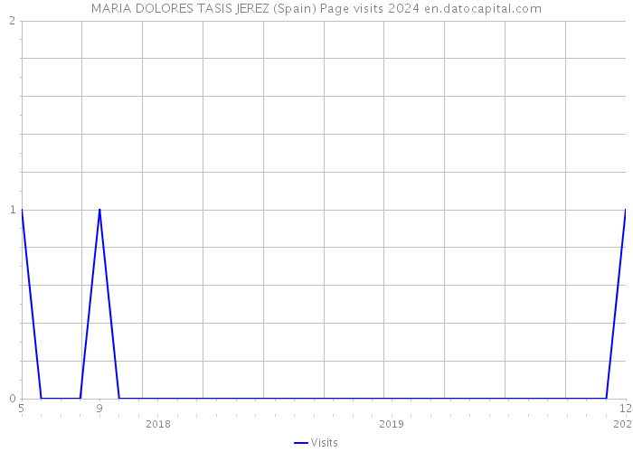 MARIA DOLORES TASIS JEREZ (Spain) Page visits 2024 