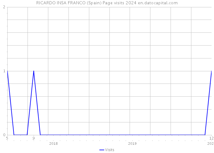 RICARDO INSA FRANCO (Spain) Page visits 2024 