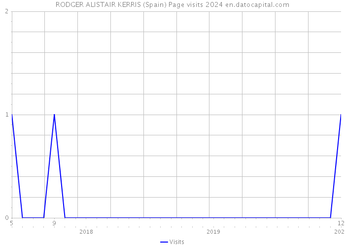 RODGER ALISTAIR KERRIS (Spain) Page visits 2024 