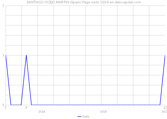 SANTIAGO OCEJO MARTIN (Spain) Page visits 2024 