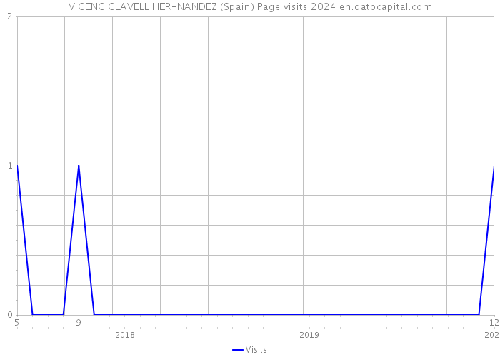 VICENC CLAVELL HER-NANDEZ (Spain) Page visits 2024 