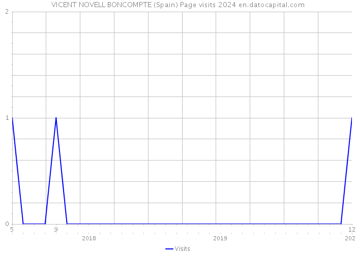 VICENT NOVELL BONCOMPTE (Spain) Page visits 2024 