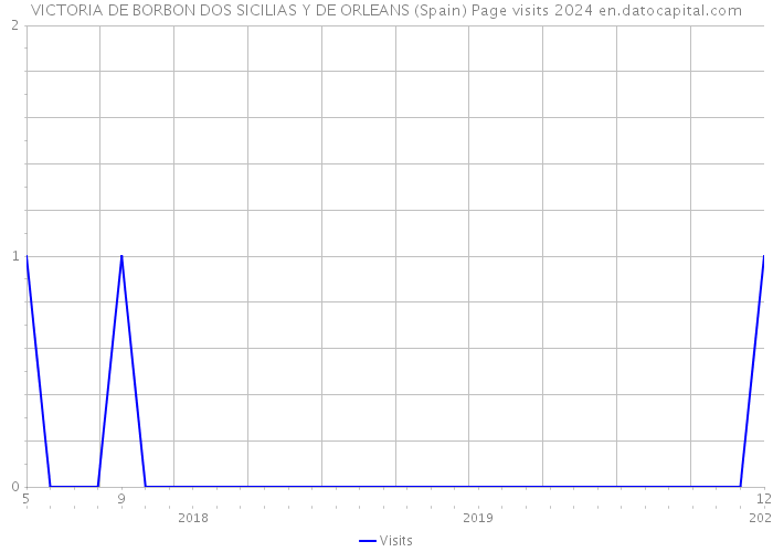 VICTORIA DE BORBON DOS SICILIAS Y DE ORLEANS (Spain) Page visits 2024 