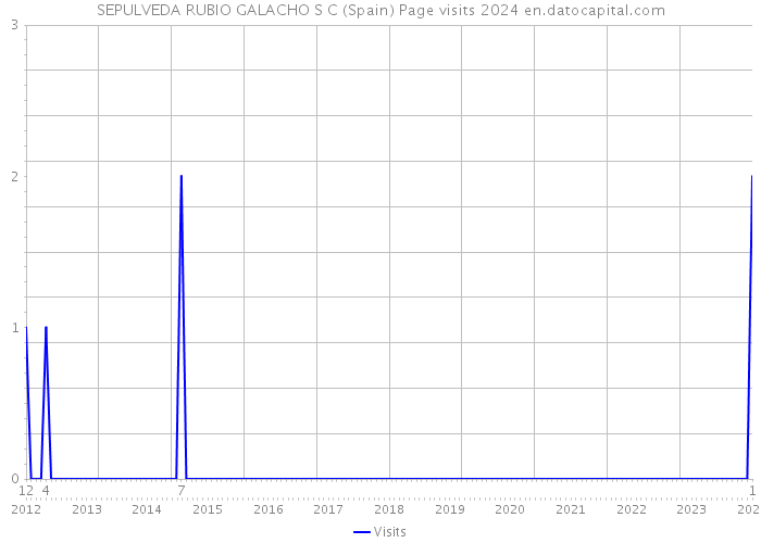 SEPULVEDA RUBIO GALACHO S C (Spain) Page visits 2024 