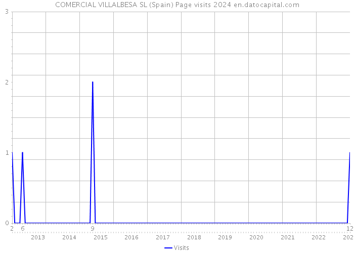 COMERCIAL VILLALBESA SL (Spain) Page visits 2024 