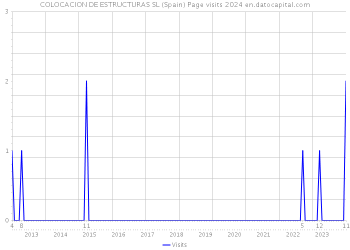 COLOCACION DE ESTRUCTURAS SL (Spain) Page visits 2024 
