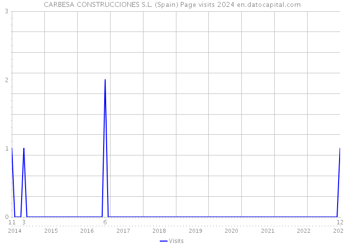 CARBESA CONSTRUCCIONES S.L. (Spain) Page visits 2024 