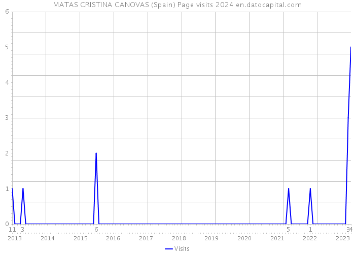 MATAS CRISTINA CANOVAS (Spain) Page visits 2024 