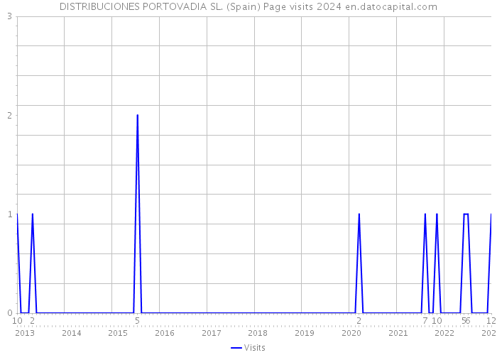 DISTRIBUCIONES PORTOVADIA SL. (Spain) Page visits 2024 